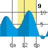 Nakchamik Island tide chart for Wednesday, November 9, 2022