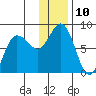 Nakchamik Island tide chart for Saturday, December 10, 2022