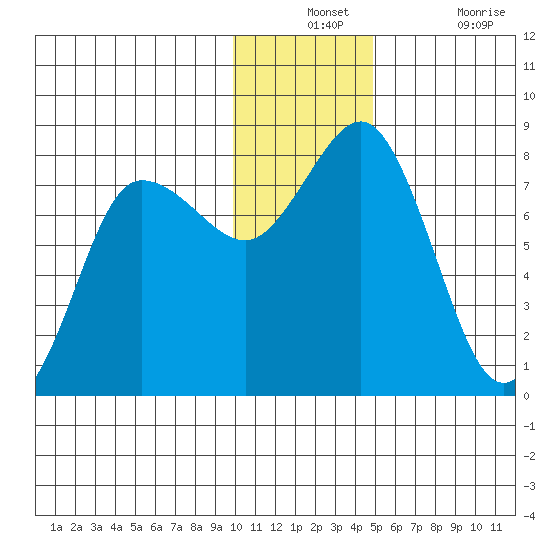 Nakchamik Island tide chart for Monday, December 12, 2022