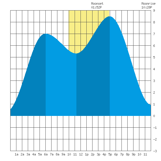 Nakchamik Island tide chart for Tuesday, December 13, 2022
