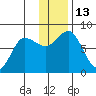 Nakchamik Island tide chart for Tuesday, December 13, 2022