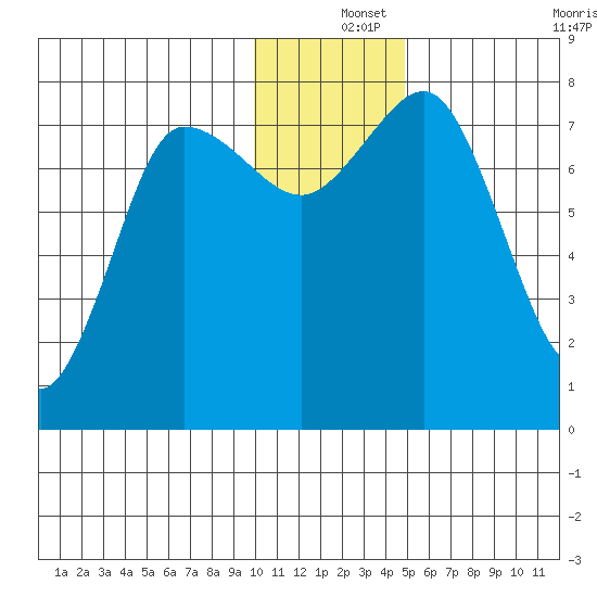 Nakchamik Island tide chart for Wednesday, December 14, 2022