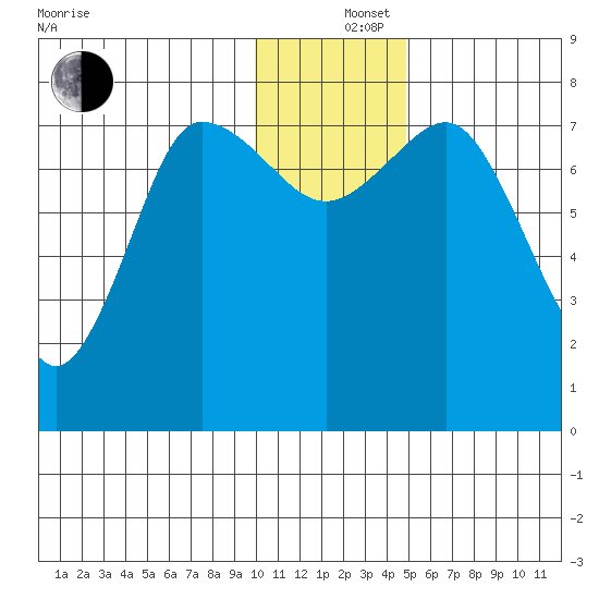 Nakchamik Island tide chart for Thursday, December 15, 2022