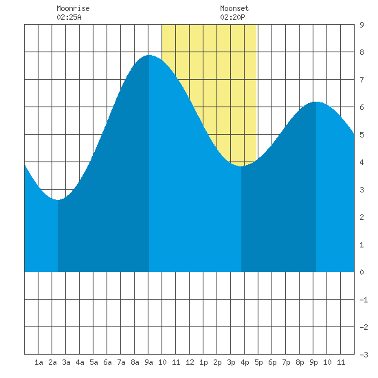 Nakchamik Island tide chart for Saturday, December 17, 2022