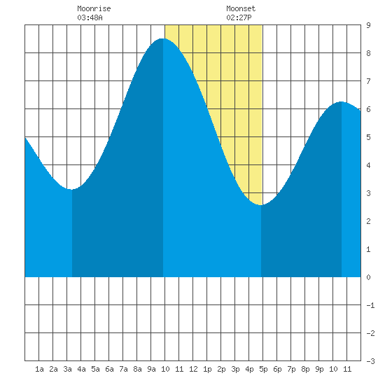 Nakchamik Island tide chart for Sunday, December 18, 2022