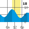 Nakchamik Island tide chart for Sunday, December 18, 2022