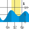 Nakchamik Island tide chart for Thursday, December 1, 2022