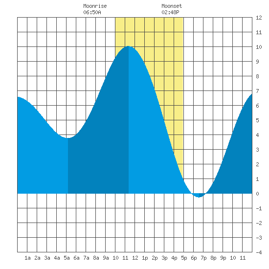 Nakchamik Island tide chart for Tuesday, December 20, 2022
