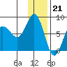 Nakchamik Island tide chart for Wednesday, December 21, 2022