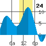 Nakchamik Island tide chart for Saturday, December 24, 2022
