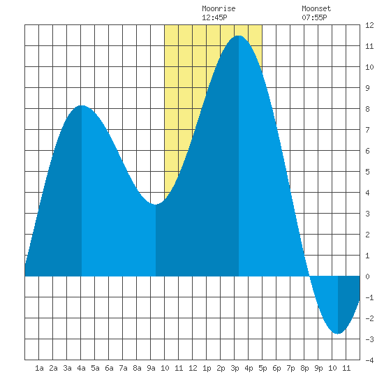 Nakchamik Island tide chart for Sunday, December 25, 2022
