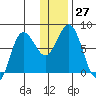 Nakchamik Island tide chart for Tuesday, December 27, 2022
