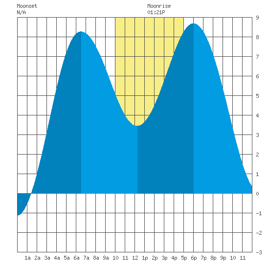 Nakchamik Island tide chart for Wednesday, December 28, 2022