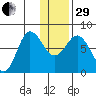 Nakchamik Island tide chart for Thursday, December 29, 2022