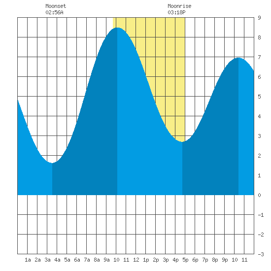 Nakchamik Island tide chart for Friday, December 2, 2022