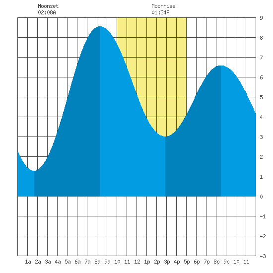 Nakchamik Island tide chart for Friday, December 30, 2022