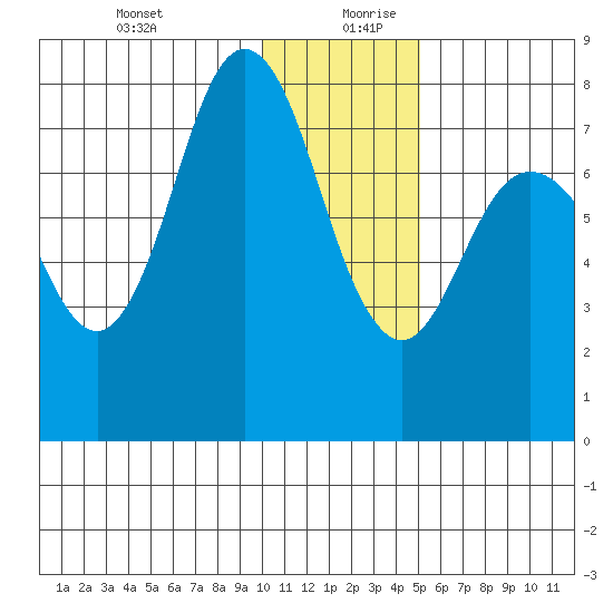 Nakchamik Island tide chart for Saturday, December 31, 2022