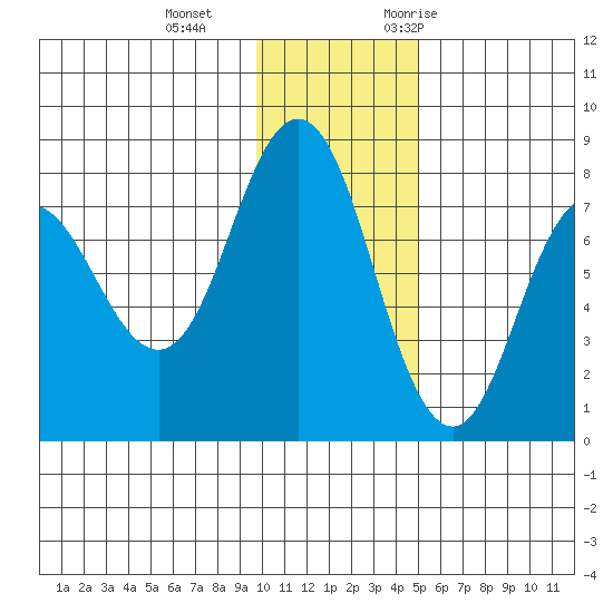 Nakchamik Island tide chart for Sunday, December 4, 2022