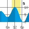 Nakchamik Island tide chart for Monday, December 5, 2022