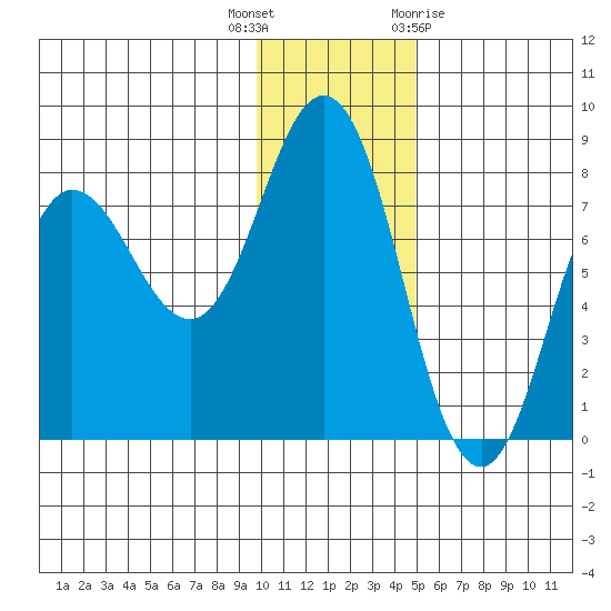 Nakchamik Island tide chart for Tuesday, December 6, 2022