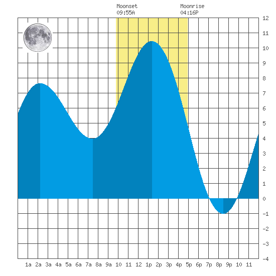 Nakchamik Island tide chart for Wednesday, December 7, 2022