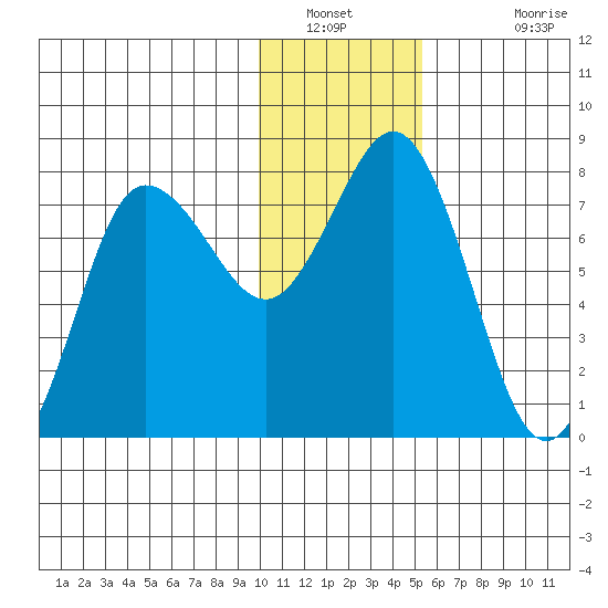 Nakchamik Island tide chart for Tuesday, January 10, 2023
