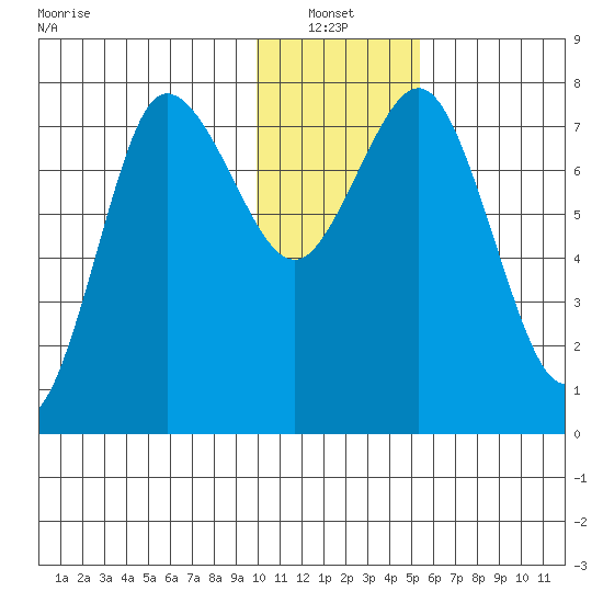Nakchamik Island tide chart for Thursday, January 12, 2023