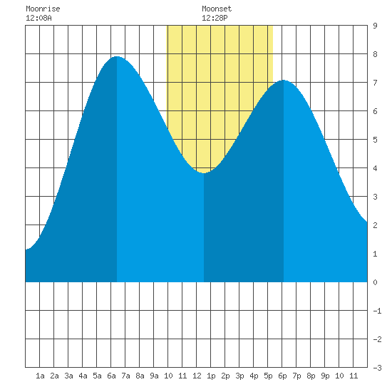 Nakchamik Island tide chart for Friday, January 13, 2023