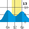 Nakchamik Island tide chart for Friday, January 13, 2023