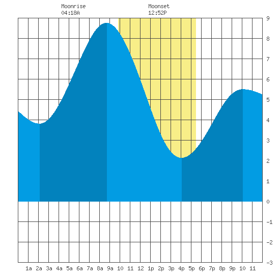 Nakchamik Island tide chart for Monday, January 16, 2023