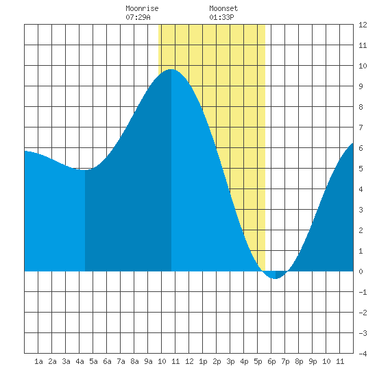Nakchamik Island tide chart for Wednesday, January 18, 2023