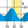Nakchamik Island tide chart for Sunday, January 1, 2023