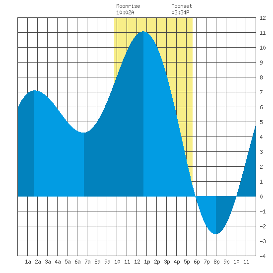 Nakchamik Island tide chart for Friday, January 20, 2023