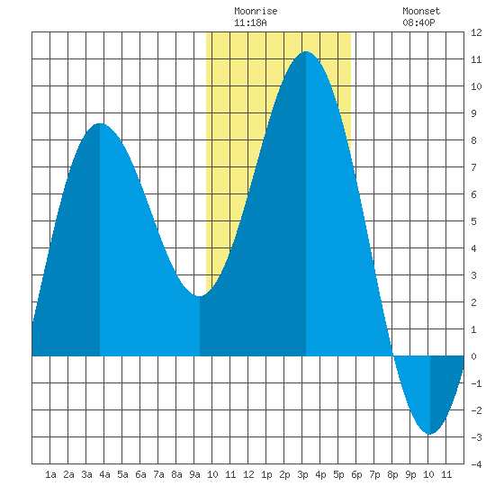 Nakchamik Island tide chart for Monday, January 23, 2023