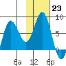 Nakchamik Island tide chart for Monday, January 23, 2023