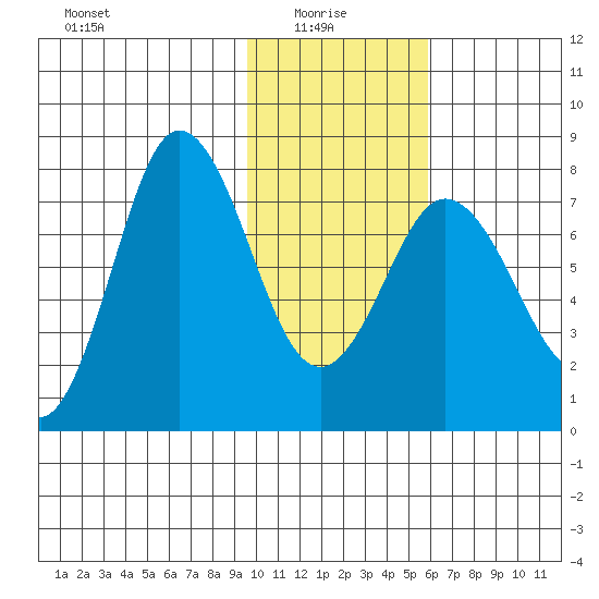 Nakchamik Island tide chart for Friday, January 27, 2023