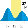 Nakchamik Island tide chart for Friday, January 27, 2023