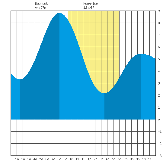 Nakchamik Island tide chart for Sunday, January 29, 2023