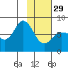 Nakchamik Island tide chart for Sunday, January 29, 2023