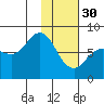 Nakchamik Island tide chart for Monday, January 30, 2023