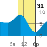 Nakchamik Island tide chart for Tuesday, January 31, 2023