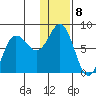 Nakchamik Island tide chart for Sunday, January 8, 2023
