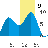 Nakchamik Island tide chart for Monday, January 9, 2023
