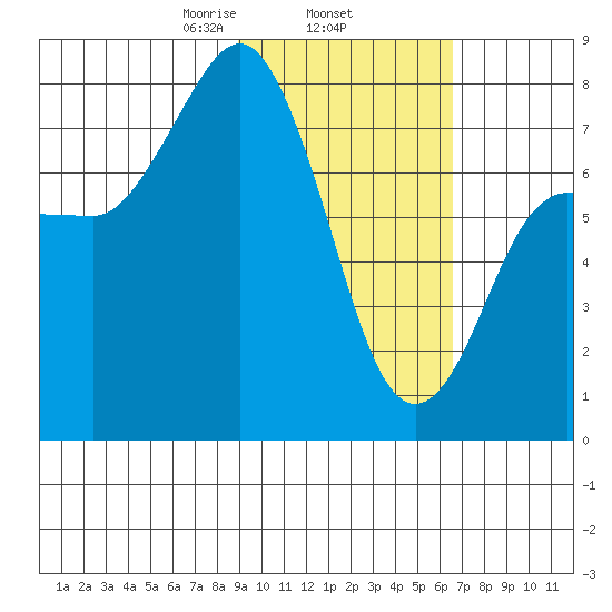 Nakchamik Island tide chart for Wednesday, February 15, 2023
