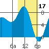 Nakchamik Island tide chart for Friday, February 17, 2023