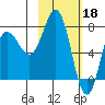 Nakchamik Island tide chart for Saturday, February 18, 2023