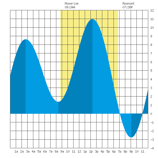 Nakchamik Island tide chart for Monday, February 20, 2023