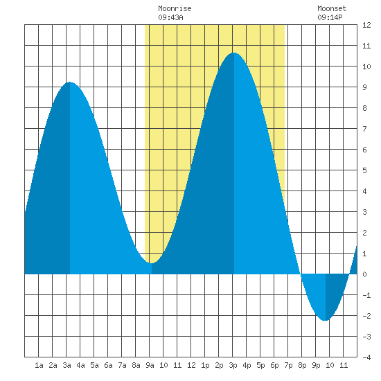 Nakchamik Island tide chart for Tuesday, February 21, 2023