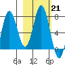 Nakchamik Island tide chart for Tuesday, February 21, 2023