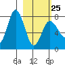 Nakchamik Island tide chart for Saturday, February 25, 2023